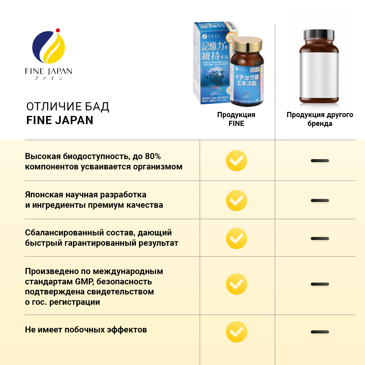 FINE, Гингко билоба (ноотроп, для мозга и памяти), таблетки, 90 шт.