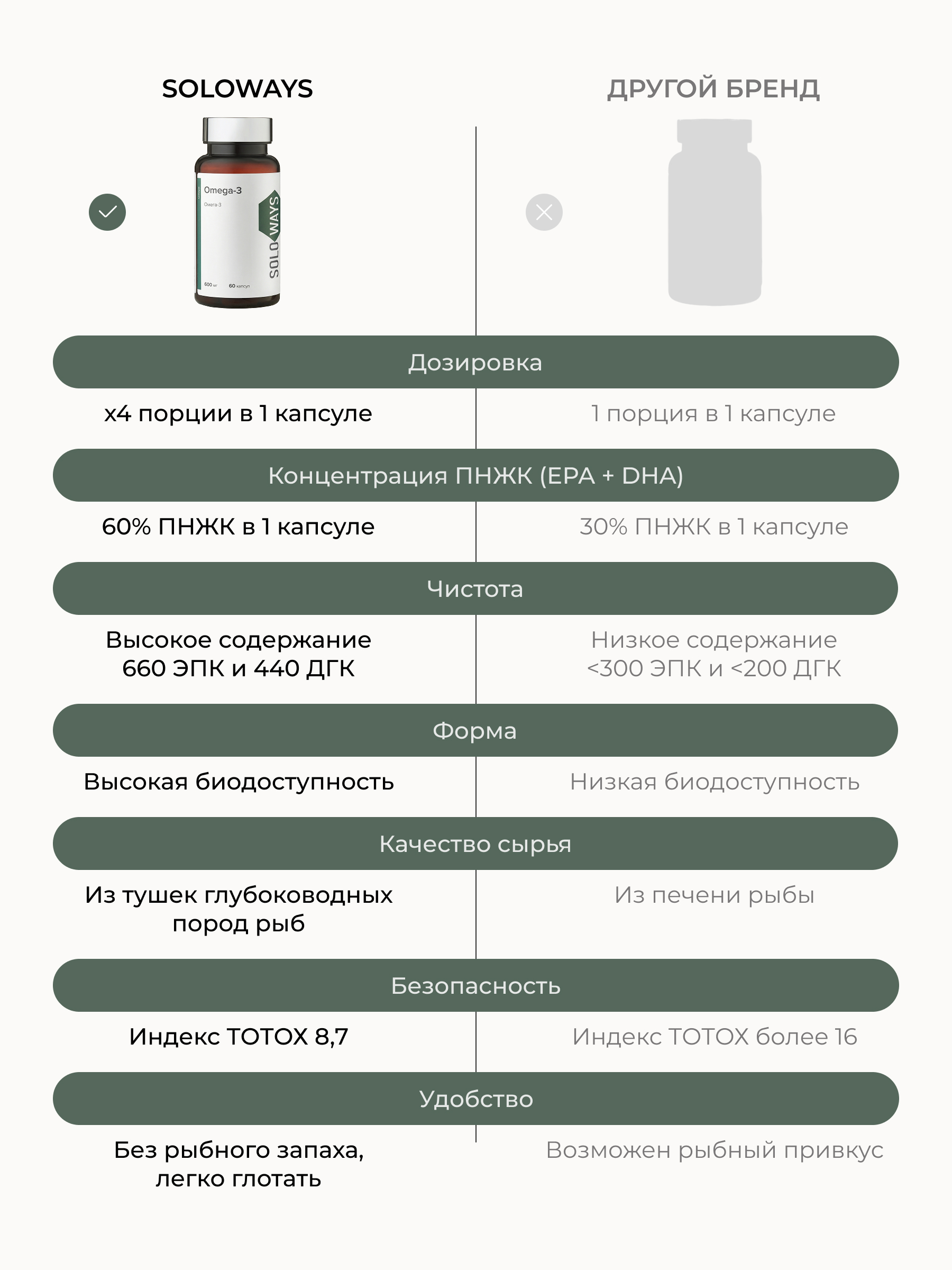 SOLOWAYS, Омега-3 60% жирные кислоты высокой концентрации, капсулы, 60 шт.