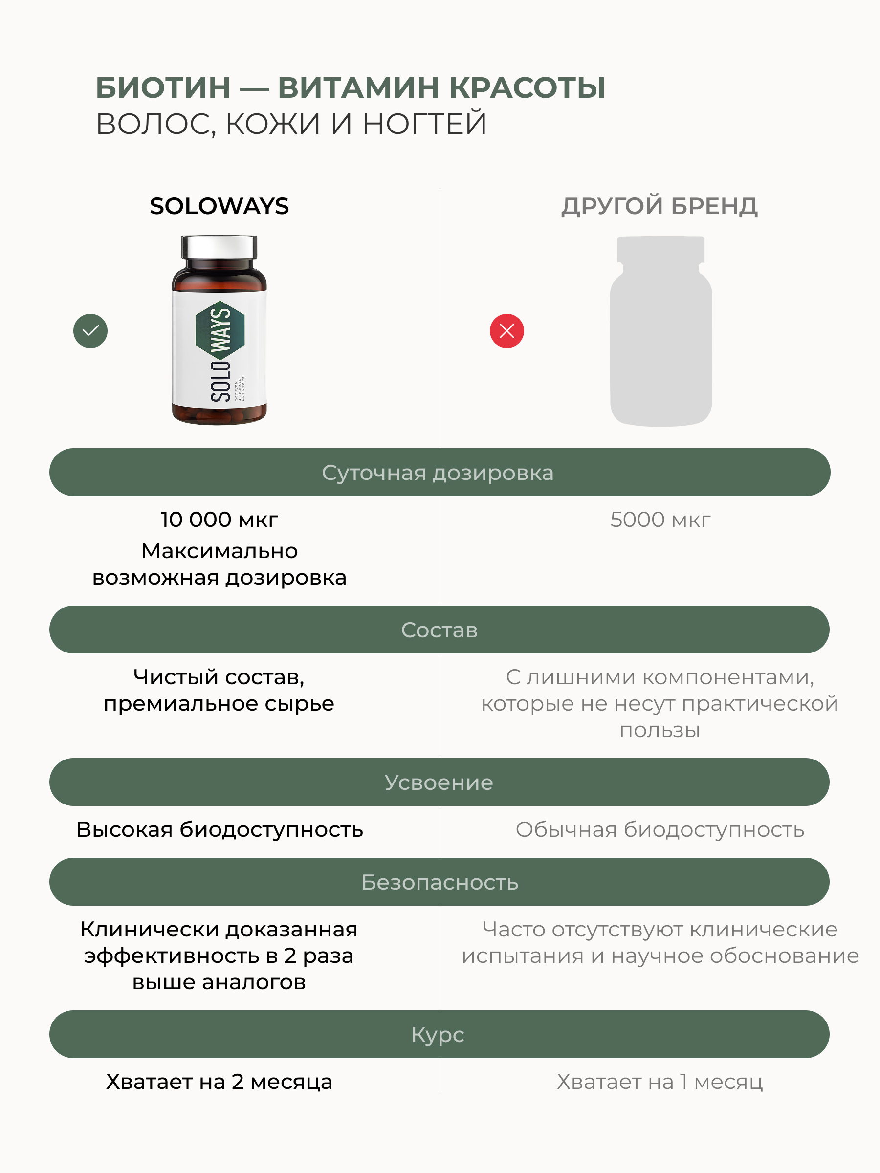 SOLOWAYS, Биотин (10000 мкг), таблетки, 60 шт.