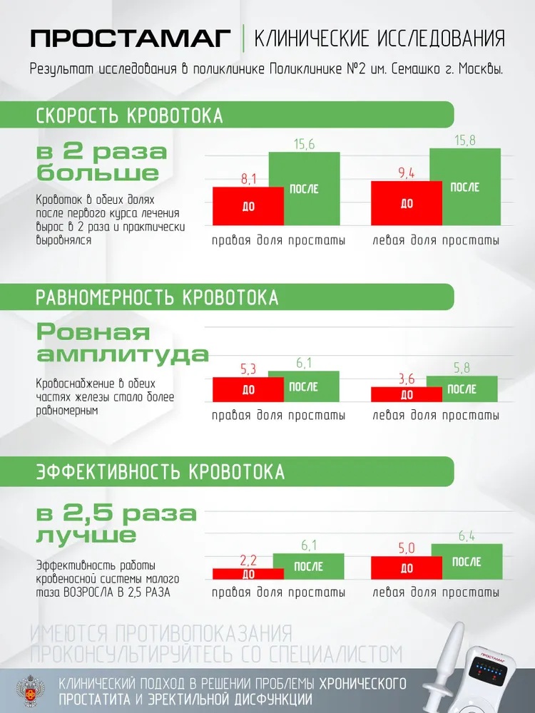 Selfdocs, урологический аппарат Простамаг при простатите, аденоме простаты, при эректильной дисфункции у мужчин