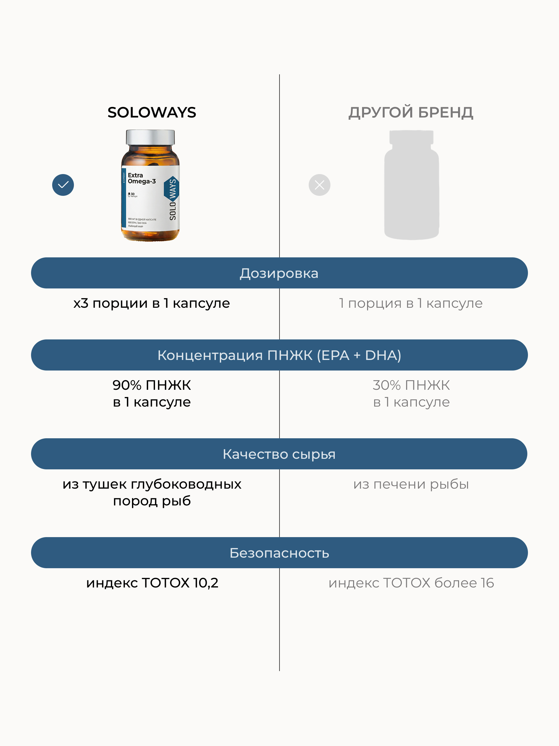 SOLOWAYS, Омега-3 Экстра (900 мг), капсулы, 30 шт.