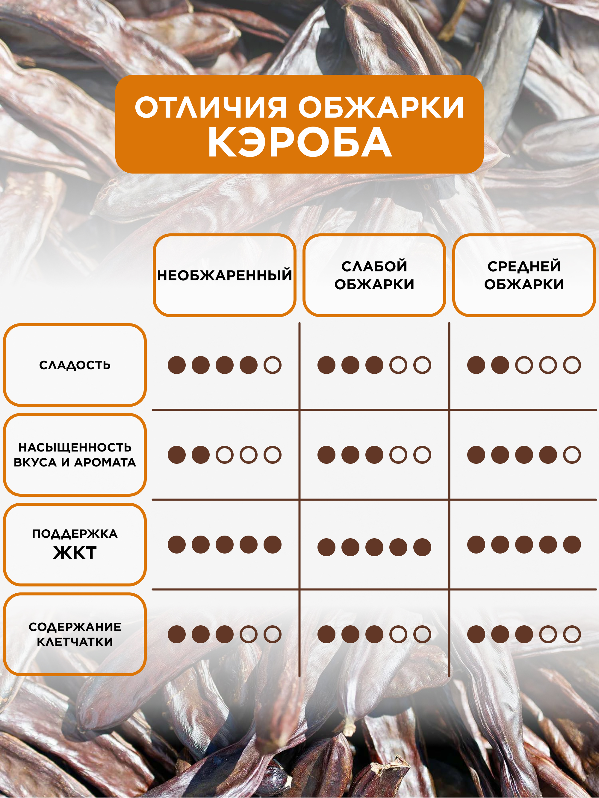 Yappi, Кэроб средней обжарки, 500 г