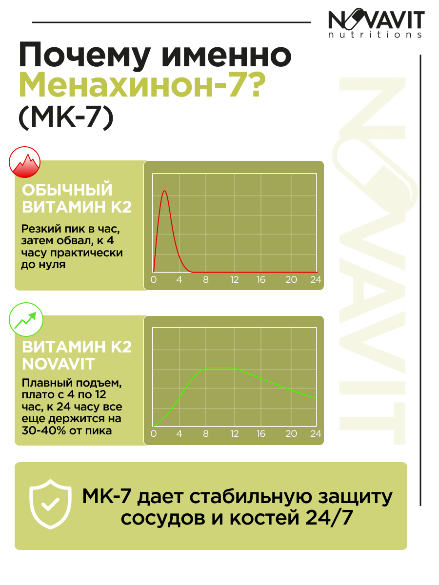 NOVAVIT nutritions, Витамин К2 (МК-7), капсулы, 60 шт.