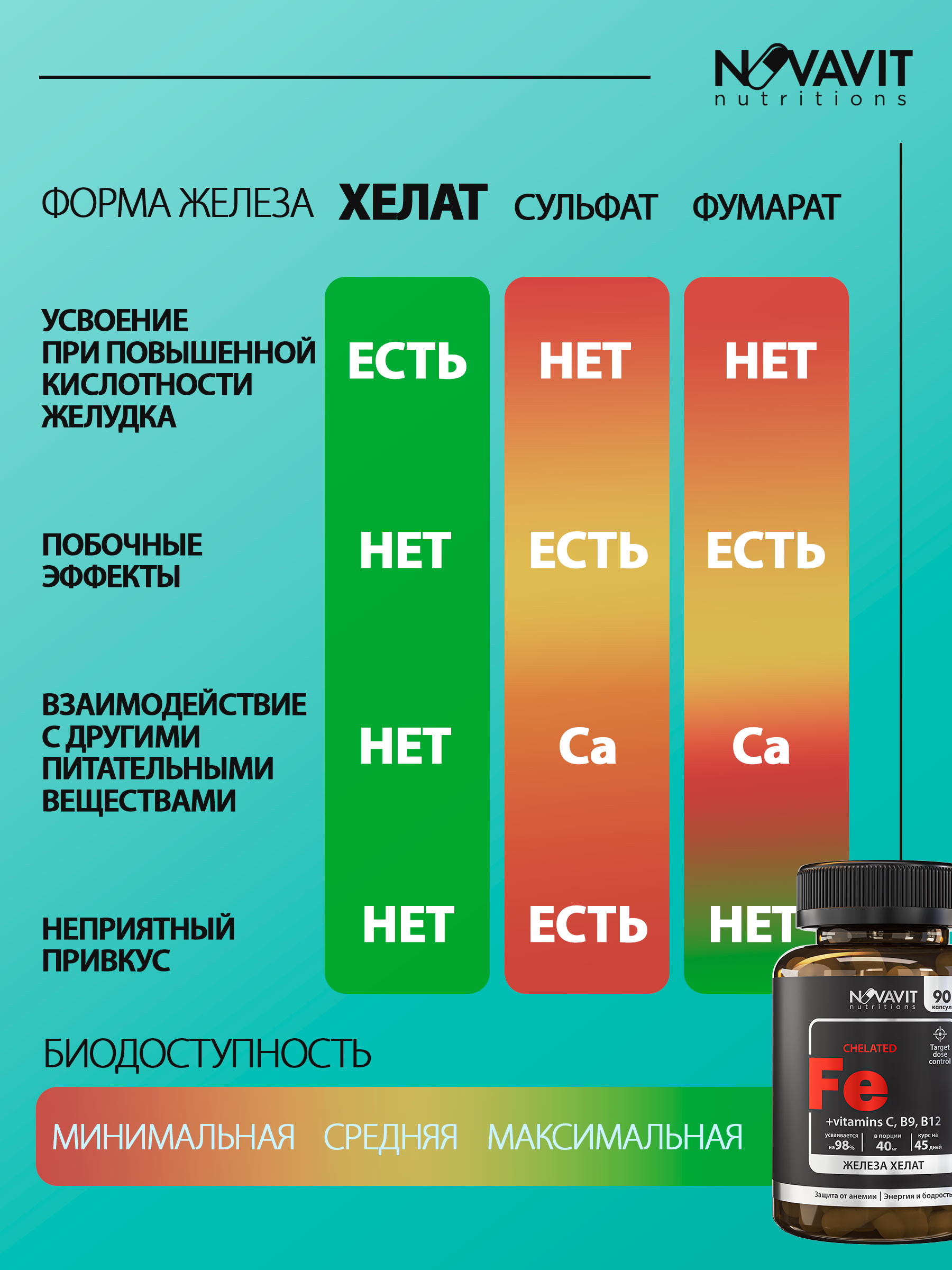 NOVAVIT nutritions, Железо (хелат) + витамины C, B9, B12, капсулы, 90 шт.