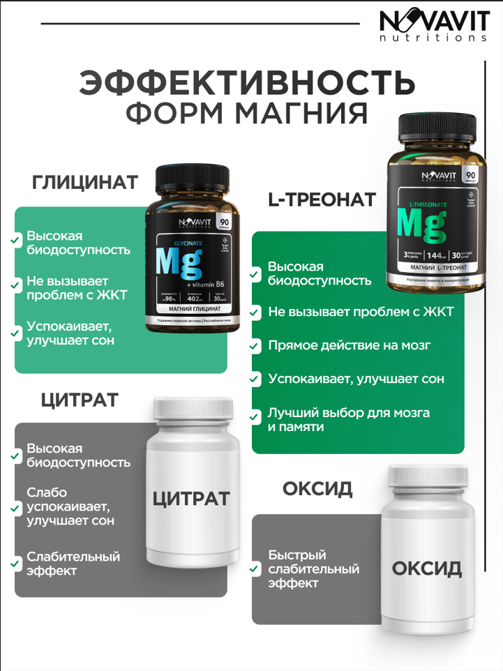 NOVAVIT nutritions, Магний (L-треонат), капсулы, 90 шт.